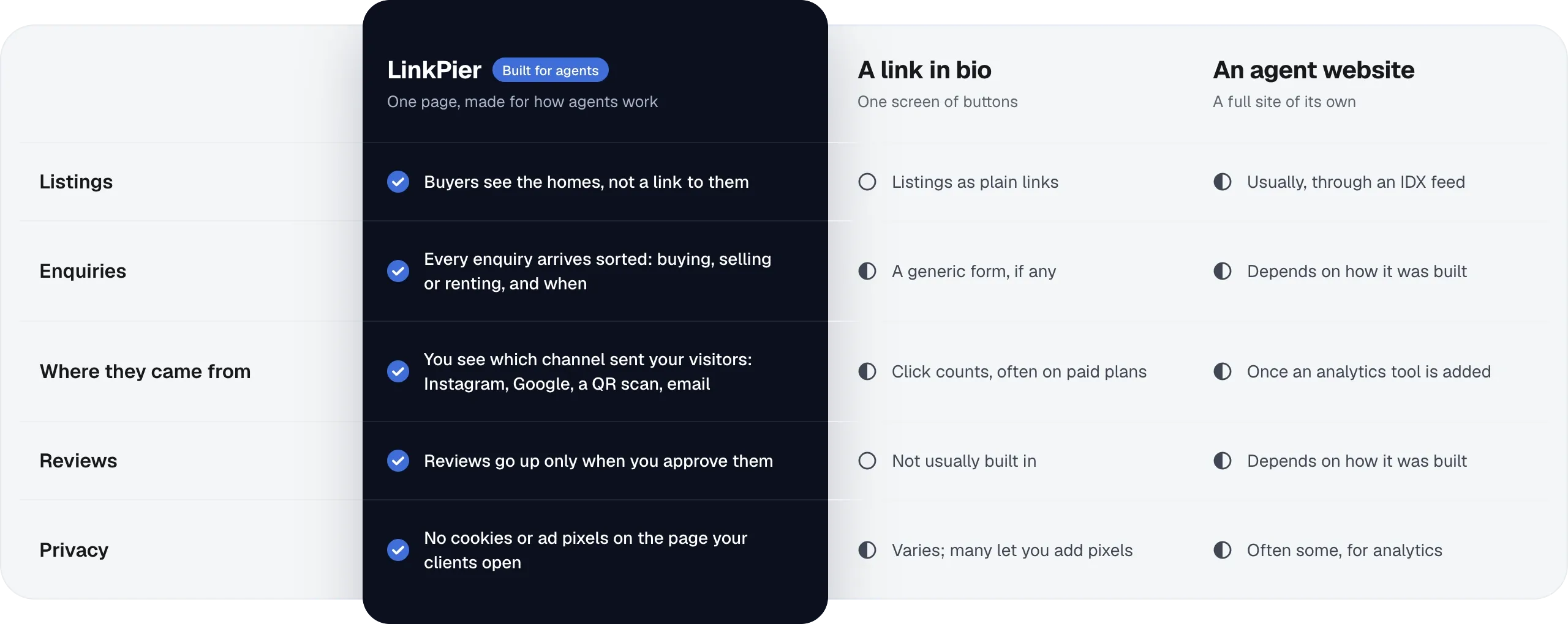 LinkPier compared with a link in bio and an agent website