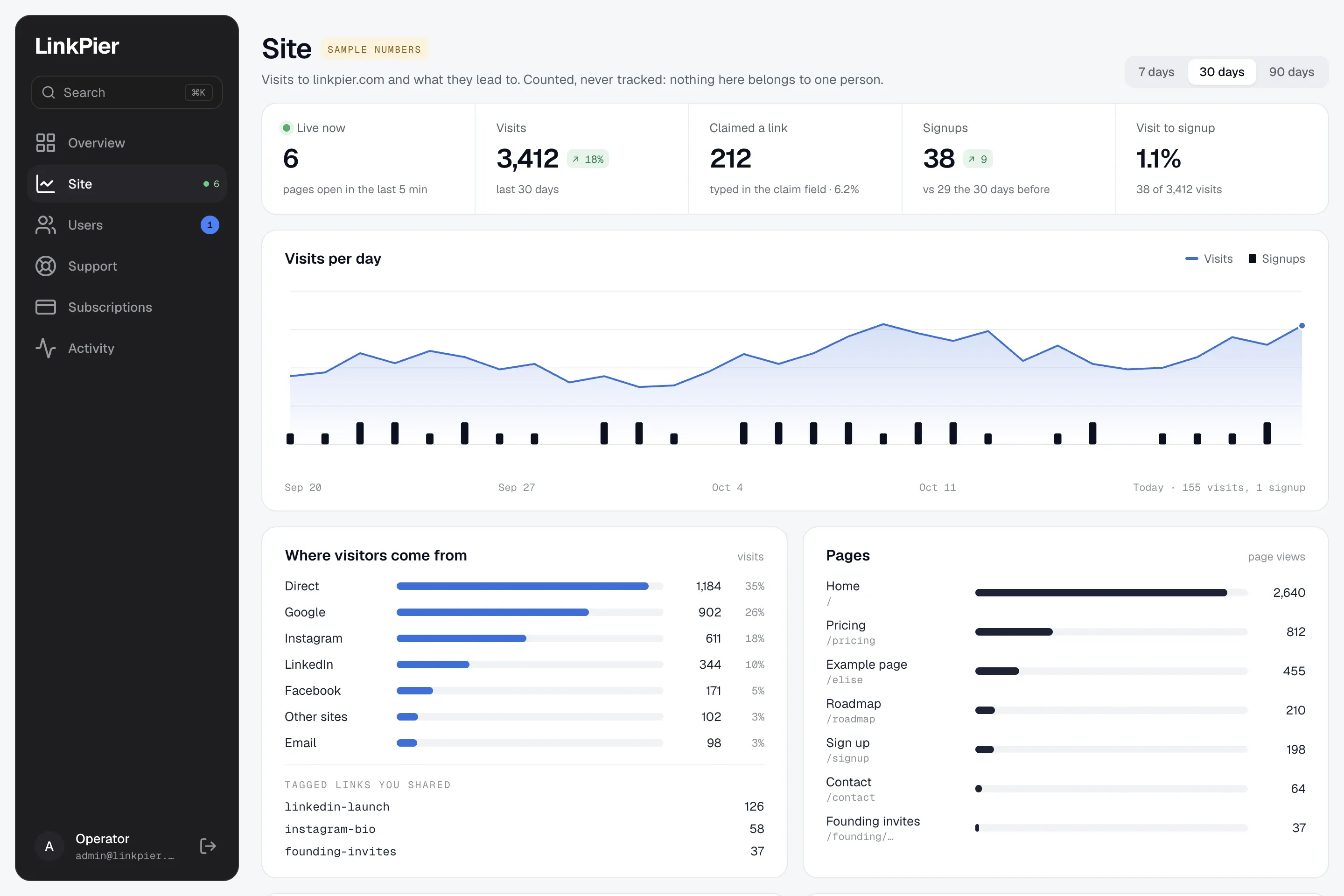 Site analytics in the operator console