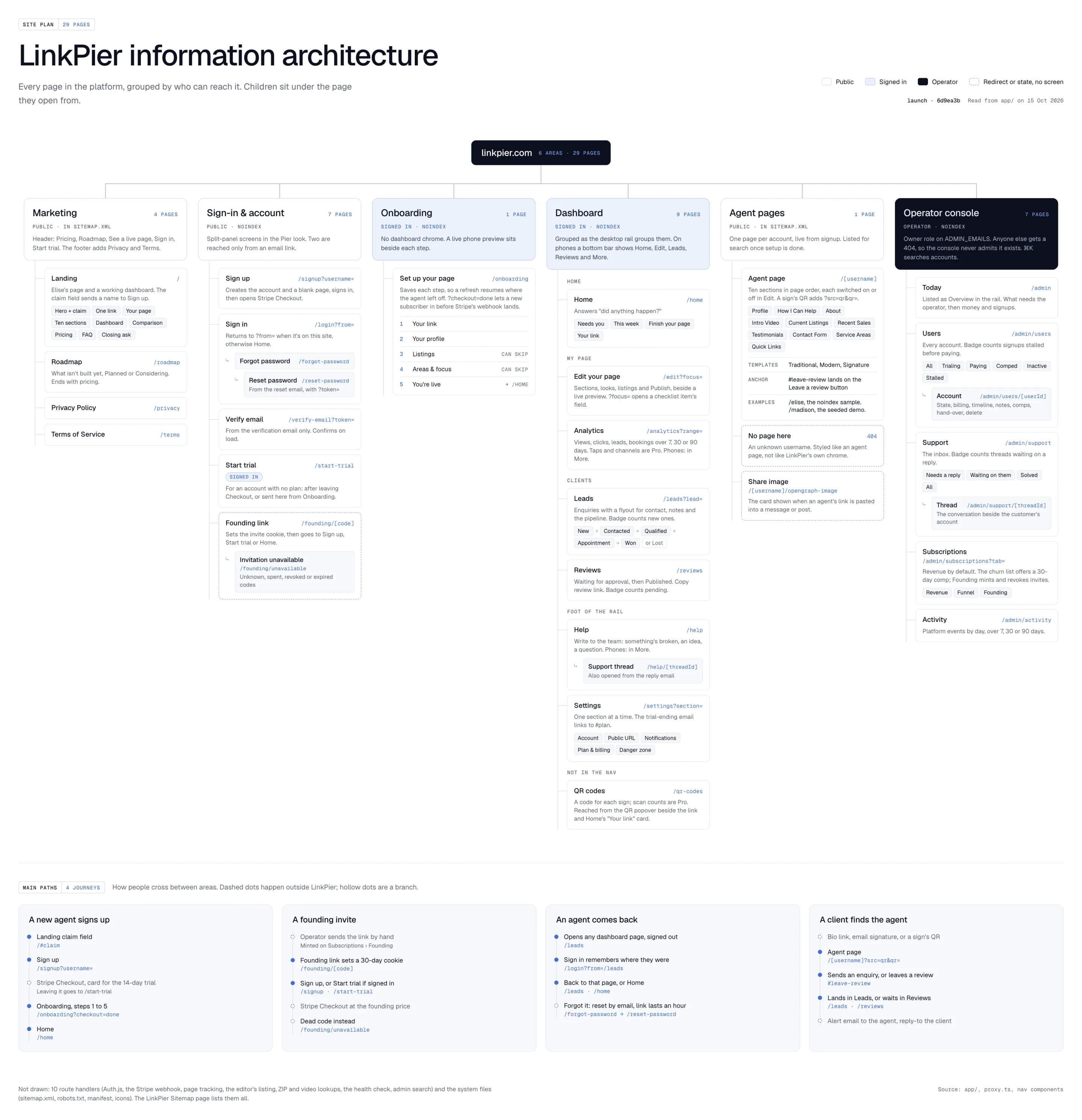 LinkPier information architecture